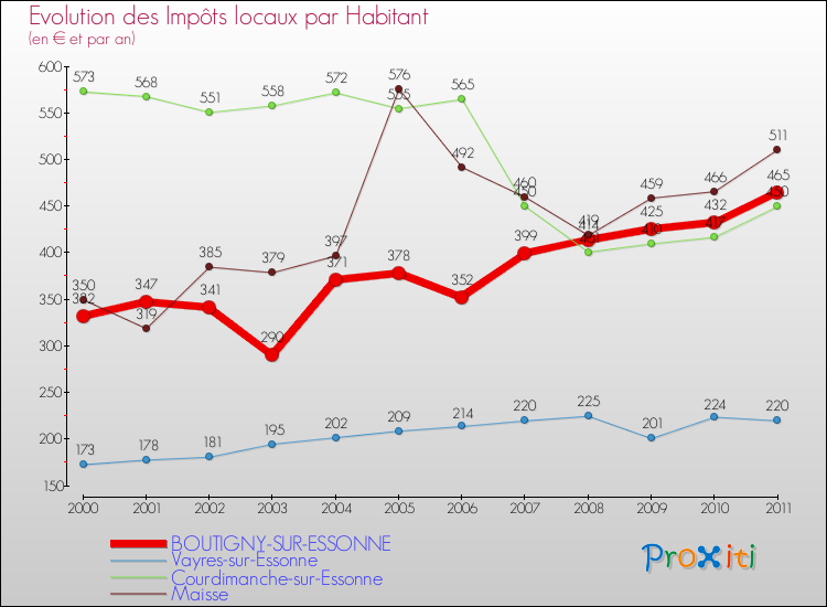 Evolution et montant des impôts locaux par Habitant pour BOUTIGNY-SUR-ESSONNE et les communes proches Comparaison des impôts locaux par habitant pour BOUTIGNY-SUR-ESSONNE et les communes voisines