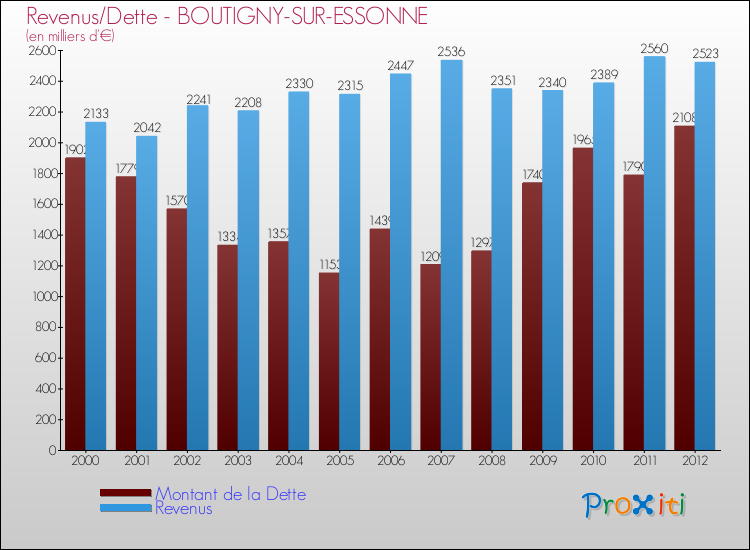 Evolution comparée de la dette et des revenus pour la commune de BOUTIGNY-SUR-ESSONNE de 2000 à 2012 Comparaison de la dette et des revenus pour BOUTIGNY-SUR-ESSONNE de 2000 à 2012