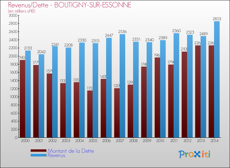 Evolution comparée de la dette et des revenus pour la commune de BOUTIGNY-SUR-ESSONNE de 2000 à 2014 Comparaison de la dette et des revenus pour BOUTIGNY-SUR-ESSONNE de 2000 à 2014