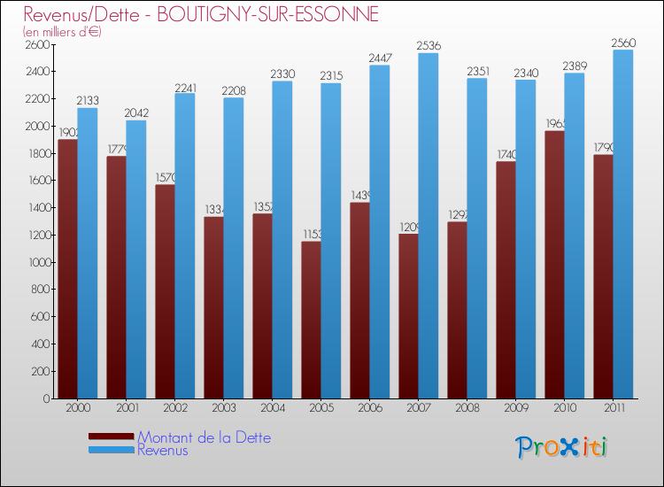 Evolution comparée de la dette et des revenus pour la commune de BOUTIGNY-SUR-ESSONNE de 2000 à 2011 Comparaison de la dette et des revenus pour BOUTIGNY-SUR-ESSONNE de 2000 à 2011
