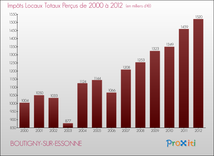 Evolution des Impôts Locaux pour la commune de BOUTIGNY-SUR-ESSONNE de 2000 à 2012 Evolution des Impôts Locaux pour BOUTIGNY-SUR-ESSONNE de 2000 à 2012