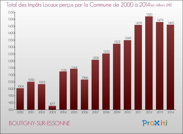 Evolution des Impôts Locaux pour la commune de BOUTIGNY-SUR-ESSONNE de 2000 à 2014 Evolution des Impôts Locaux pour BOUTIGNY-SUR-ESSONNE de 2000 à 2014