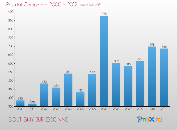 Evolution du résultat comptable pour la commune de BOUTIGNY-SUR-ESSONNE de 2000 à 2012 Evolution du résultat comptable pour BOUTIGNY-SUR-ESSONNE de 2000 à 2012