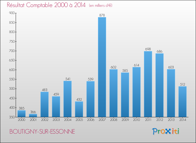 Evolution du résultat comptable pour la commune de BOUTIGNY-SUR-ESSONNE de 2000 à 2014 Evolution du résultat comptable pour BOUTIGNY-SUR-ESSONNE de 2000 à 2014