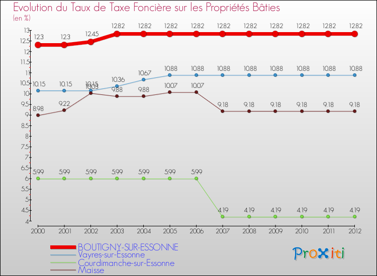 Evolution du taux de la taxe foncière sur le bati pour BOUTIGNY-SUR-ESSONNE et les communes proches de 2000 à 2012 Comparaison des taux de taxe foncière sur le bati pour BOUTIGNY-SUR-ESSONNE et les communes voisines de 2000 à 2012
