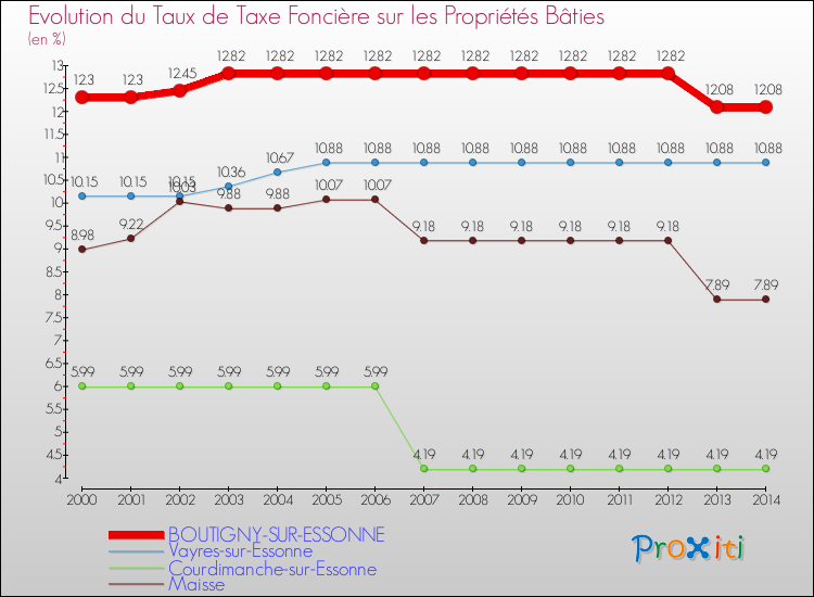 Evolution du taux de la taxe foncière sur le bati pour BOUTIGNY-SUR-ESSONNE et les communes proches de 2000 à 2014 Comparaison des taux de taxe foncière sur le bati pour BOUTIGNY-SUR-ESSONNE et les communes voisines de 2000 à 2014