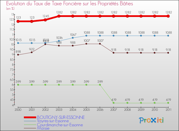 Evolution du taux de la taxe foncière sur le bati pour BOUTIGNY-SUR-ESSONNE et les communes proches Comparaison des taux de taxe foncière sur le bati pour BOUTIGNY-SUR-ESSONNE et les communes voisines