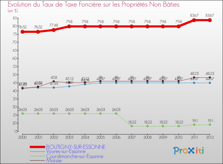Evolution du taux de la taxe foncière sur les immeubles et terrains non batis pour BOUTIGNY-SUR-ESSONNE et les communes proches de 2000 à 2012 Comparaison des taux de la taxe foncière sur les immeubles et terrains non batis pour BOUTIGNY-SUR-ESSONNE et les communes voisines de 2000 à 2012