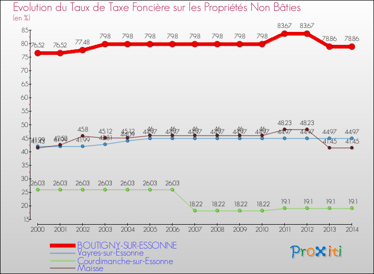 Evolution du taux de la taxe foncière sur les immeubles et terrains non batis pour BOUTIGNY-SUR-ESSONNE et les communes proches de 2000 à 2014 Comparaison des taux de la taxe foncière sur les immeubles et terrains non batis pour BOUTIGNY-SUR-ESSONNE et les communes voisines de 2000 à 2014