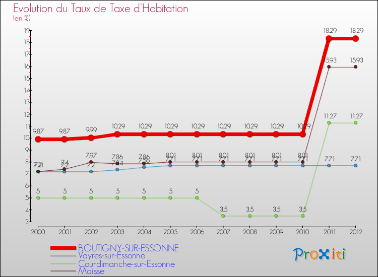 Evolution du taux de la taxe d'habitation pour BOUTIGNY-SUR-ESSONNE et les communes proches Comparaison des taux de la taxe d'habitation pour BOUTIGNY-SUR-ESSONNE et les communes voisines