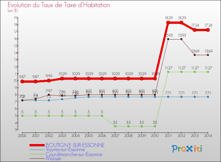 Evolution du taux de la taxe d'habitation pour BOUTIGNY-SUR-ESSONNE et les communes proches de 2000 à 2014 Comparaison des taux de la taxe d'habitation pour BOUTIGNY-SUR-ESSONNE et les communes voisines de 2000 à 2014