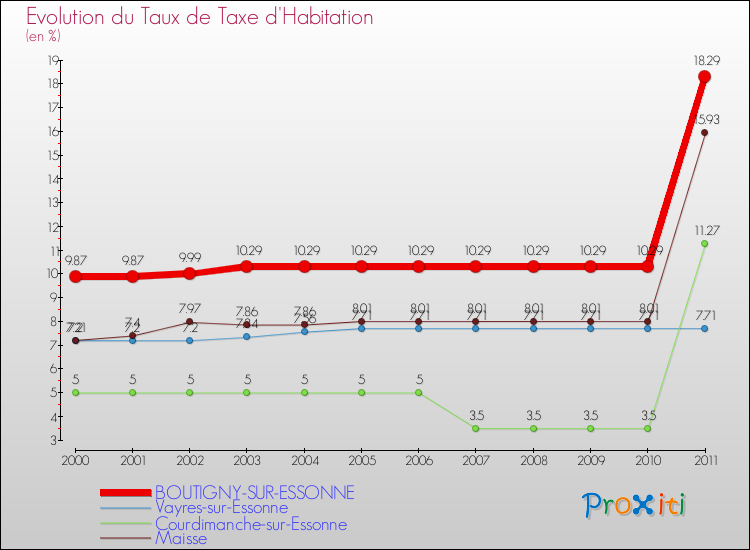 Evolution du taux de la taxe d'habitation pour BOUTIGNY-SUR-ESSONNE et les communes proches Comparaison des taux de la taxe d'habitation pour BOUTIGNY-SUR-ESSONNE et les communes voisines