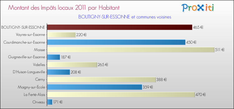 Montant des impôts locaux par Habitant pour BOUTIGNY-SUR-ESSONNE et les communes proches Comparaison des impôts locaux par habitant pour BOUTIGNY-SUR-ESSONNE et les communes voisines