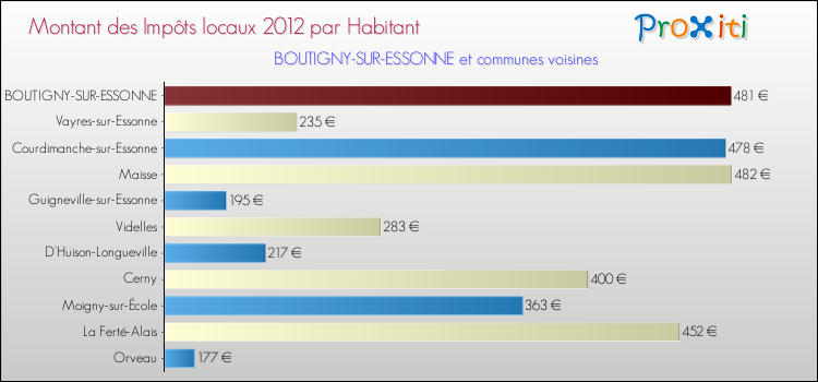 Montant des impôts locaux par Habitant pour BOUTIGNY-SUR-ESSONNE et les communes proches Comparaison des impôts locaux par habitant pour BOUTIGNY-SUR-ESSONNE et les communes voisines