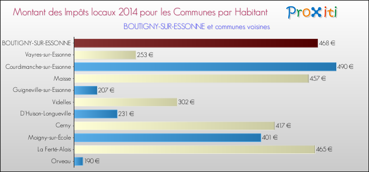 Montant des impôts locaux par Habitant pour BOUTIGNY-SUR-ESSONNE et les communes proches en 2014 Comparaison des impôts locaux par habitant pour BOUTIGNY-SUR-ESSONNE et les communes voisines en 2014