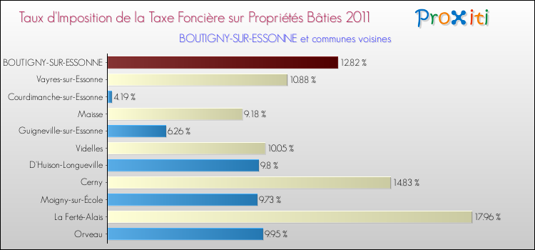 Taux d'imposition de la taxe foncière sur le bati 2011 pour BOUTIGNY-SUR-ESSONNE et les communes proches Comparaison des taux d'imposition de la taxe foncière sur le bati 2011 pour BOUTIGNY-SUR-ESSONNE et les communes voisines