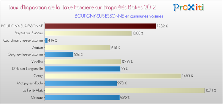 Taux d'imposition de la taxe foncière sur le bati 2012 pour BOUTIGNY-SUR-ESSONNE et les communes proches Comparaison des taux d'imposition de la taxe foncière sur le bati 2012 pour BOUTIGNY-SUR-ESSONNE et les communes voisines