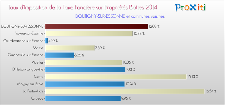 Taux d'imposition de la taxe foncière sur le bati 2014 pour BOUTIGNY-SUR-ESSONNE et les communes proches Comparaison des taux d'imposition de la taxe foncière sur le bati 2014 pour BOUTIGNY-SUR-ESSONNE et les communes voisines