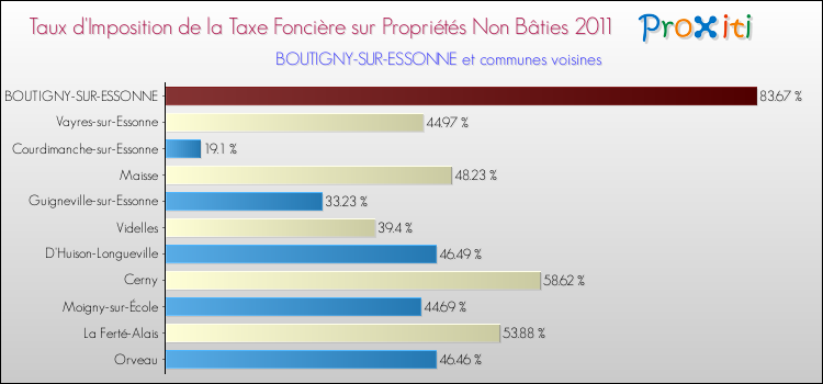 Taux d'imposition de la taxe foncière sur les immeubles et terrains non batis 2011 pour BOUTIGNY-SUR-ESSONNE et les communes proches Comparaison des taux d'imposition de la taxe foncière sur les immeubles et terrains non batis 2011 pour BOUTIGNY-SUR-ESSONNE et les communes voisines