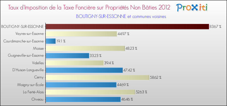 Taux d'imposition de la taxe foncière sur les immeubles et terrains non batis 2012 pour BOUTIGNY-SUR-ESSONNE et les communes proches Comparaison des taux d'imposition de la taxe foncière sur les immeubles et terrains non batis 2012 pour BOUTIGNY-SUR-ESSONNE et les communes voisines
