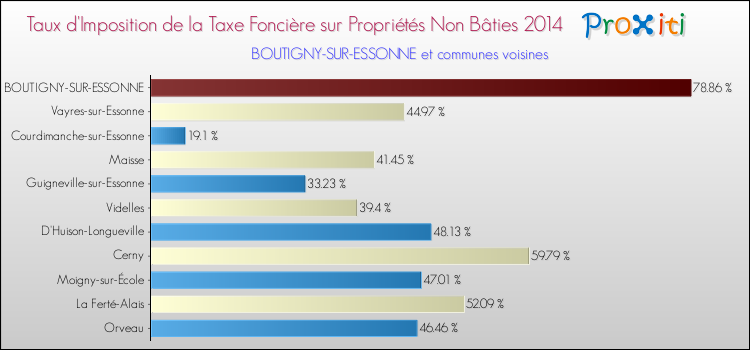 Taux d'imposition de la taxe foncière sur les immeubles et terrains non batis 2014 pour BOUTIGNY-SUR-ESSONNE et les communes proches Comparaison des taux d'imposition de la taxe foncière sur les immeubles et terrains non batis 2014 pour BOUTIGNY-SUR-ESSONNE et les communes voisines