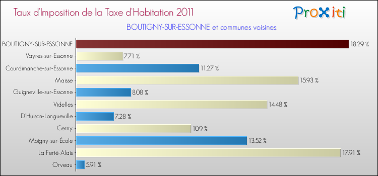Taux d'imposition de la taxe d'habitation 2011 pour BOUTIGNY-SUR-ESSONNE et les communes proches Comparaison des taux d'imposition de la taxe d'habitation 2011 pour BOUTIGNY-SUR-ESSONNE et les communes voisines