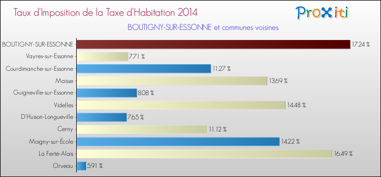 Taux d'imposition de la taxe d'habitation 2014 pour BOUTIGNY-SUR-ESSONNE et les communes proches Comparaison des taux d'imposition de la taxe d'habitation 2014 pour BOUTIGNY-SUR-ESSONNE et les communes voisines