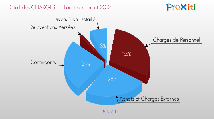Décomposition des Charges de Fonctionnement 2012 de la commune de BOUVILLE Charges de Fonctionnement 2012 pour la commune de BOUVILLE