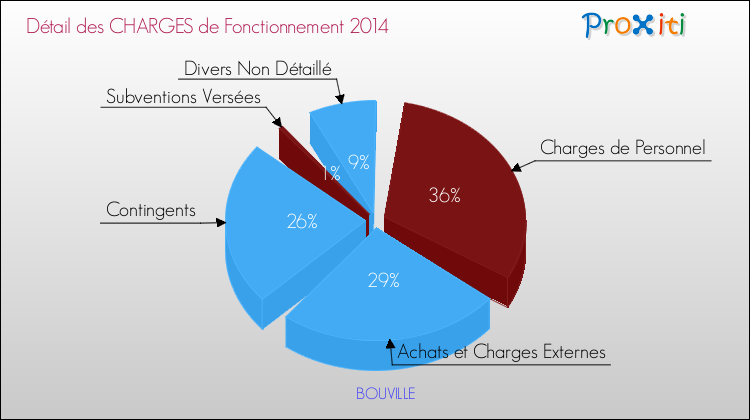 Décomposition des Charges de Fonctionnement 2014 de la commune de BOUVILLE Charges de Fonctionnement 2014 pour la commune de BOUVILLE