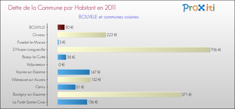 Dette par habitant de la commune en 2011 pour BOUVILLE et les communes proches Comparaison de la dette par habitant de la commune en 2011 pour BOUVILLE et les communes voisines