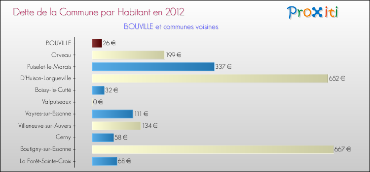 Dette par habitant de la commune en 2012 pour BOUVILLE et les communes proches Comparaison de la dette par habitant de la commune en 2012 pour BOUVILLE et les communes voisines