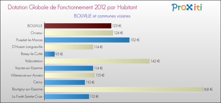 Montant des dotations globales de fonctionnement DGF par Habitant pour BOUVILLE et les communes proches Comparaison des des dotations globales de fonctionnement DGF par habitant pour BOUVILLE et les communes voisines