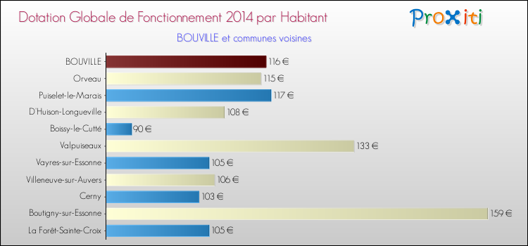 Montant des dotations globales de fonctionnement DGF par Habitant pour BOUVILLE et les communes proches en 2014. Comparaison des des dotations globales de fonctionnement DGF par habitant pour BOUVILLE et les communes voisines en 2014.