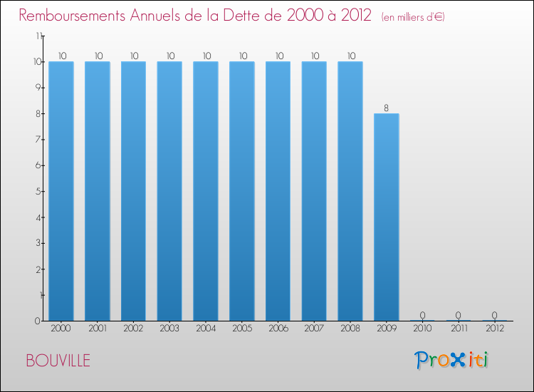 Evolution de l'annuité de la dette pour la commune de BOUVILLE de 2000 à 2012 Annuités de la dette pour BOUVILLE de 2000 à 2012