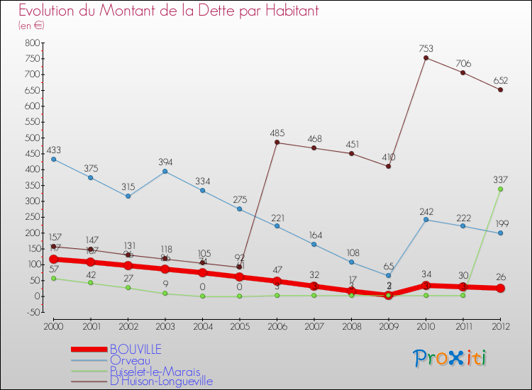 Evolution de la dette par habitant pour la commune de BOUVILLE et les communes proches de 2000 à 2012 Comparaison de la dette par habitant pour BOUVILLE et les communes voisines de 2000 à 2012