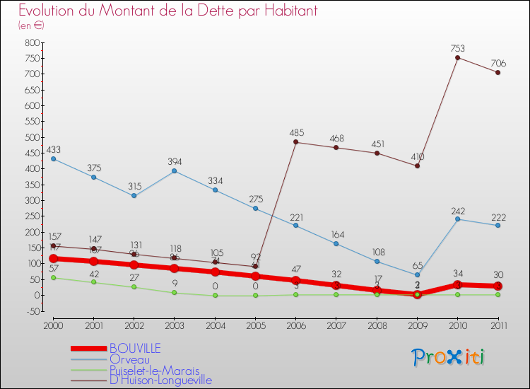 Evolution de la dette par habitant pour la commune de BOUVILLE et les communes proches Comparaison de la dette par habitant pour BOUVILLE et les communes voisines