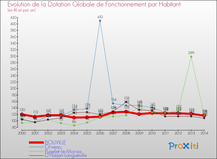 Evolution et montant de la dotation globale de fonctionnement par Habitant pour BOUVILLE et les communes proches de 2000 à 2014. Comparaison des dotations globales de fonctionnement par habitant pour BOUVILLE et les communes voisines de 2000 à 2014.