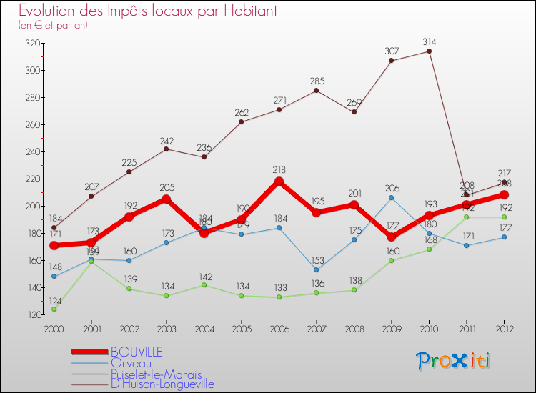 Evolution et montant des impôts locaux par Habitant pour BOUVILLE et les communes proches Comparaison des impôts locaux par habitant pour BOUVILLE et les communes voisines