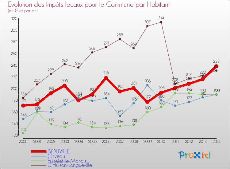 Evolution et montant des impôts locaux par Habitant pour BOUVILLE et les communes proches de 2000 à 2014 Comparaison des impôts locaux par habitant pour BOUVILLE et les communes voisines de 2000 à 2014