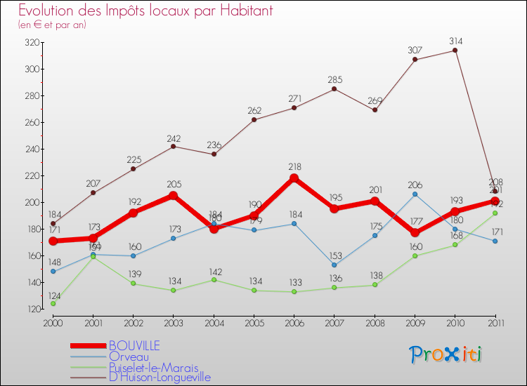 Evolution et montant des impôts locaux par Habitant pour BOUVILLE et les communes proches Comparaison des impôts locaux par habitant pour BOUVILLE et les communes voisines