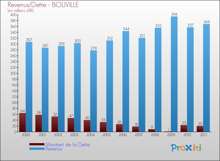 Evolution comparée de la dette et des revenus pour la commune de BOUVILLE de 2000 à 2011 Comparaison de la dette et des revenus pour BOUVILLE de 2000 à 2011