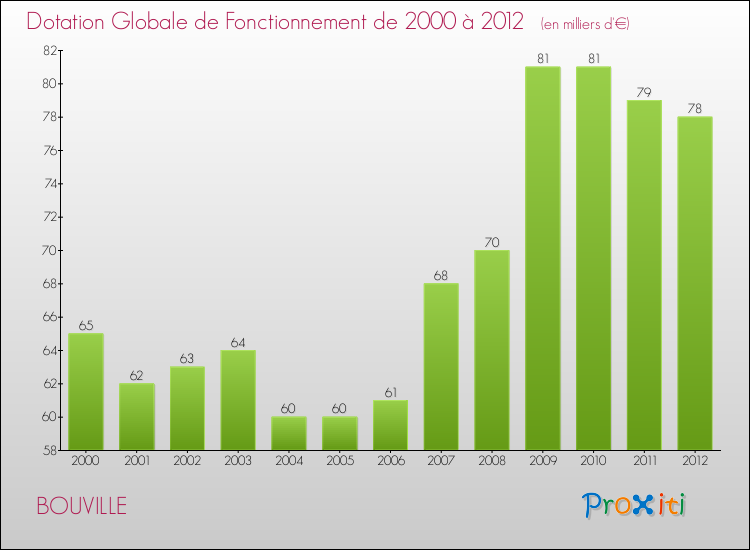 Evolution du montant de la Dotation Globale de Fonctionnement pour la commune de BOUVILLE de 2000 à 2012 Evolution du montant de la Dotation Globale de Fonctionnement pour BOUVILLE de 2000 à 2012