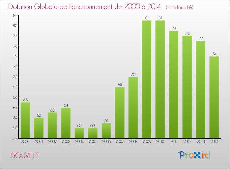Evolution du montant de la Dotation Globale de Fonctionnement pour la commune de BOUVILLE de 2000 à 2014 Evolution du montant de la Dotation Globale de Fonctionnement pour BOUVILLE de 2000 à 2014