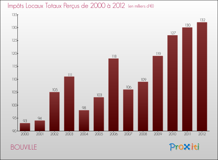 Evolution des Impôts Locaux pour la commune de BOUVILLE de 2000 à 2012 Evolution des Impôts Locaux pour BOUVILLE de 2000 à 2012