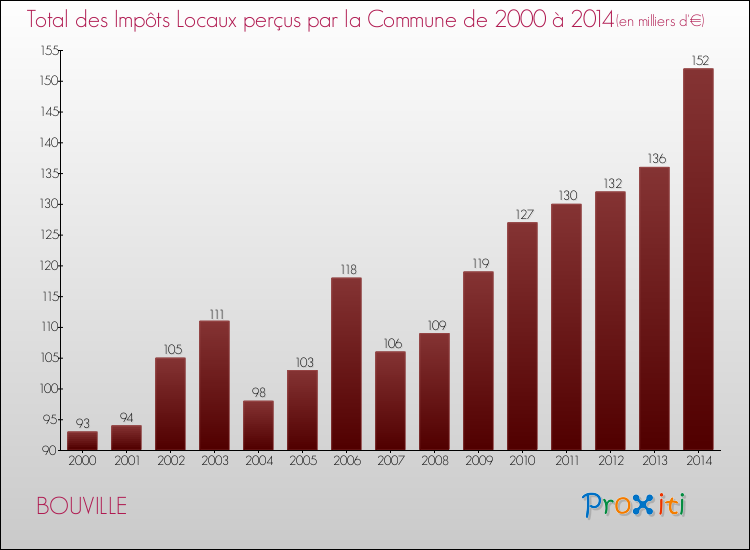 Evolution des Impôts Locaux pour la commune de BOUVILLE de 2000 à 2014 Evolution des Impôts Locaux pour BOUVILLE de 2000 à 2014