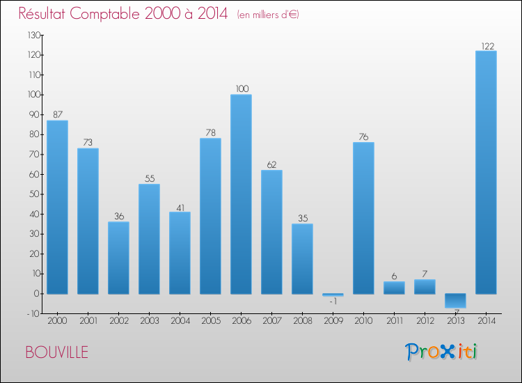 Evolution du résultat comptable pour la commune de BOUVILLE de 2000 à 2014 Evolution du résultat comptable pour BOUVILLE de 2000 à 2014