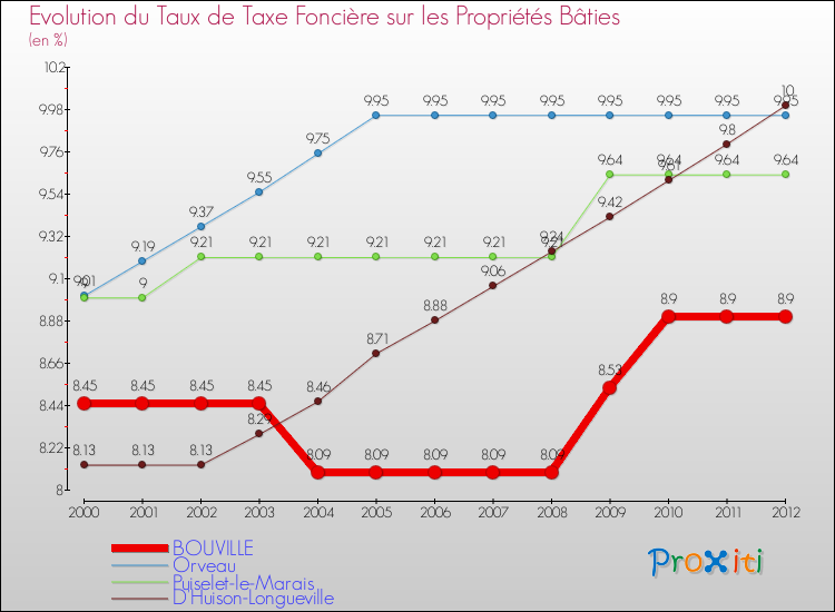 Evolution du taux de la taxe foncière sur le bati pour BOUVILLE et les communes proches de 2000 à 2012 Comparaison des taux de taxe foncière sur le bati pour BOUVILLE et les communes voisines de 2000 à 2012