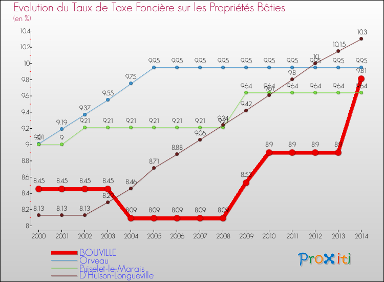 Evolution du taux de la taxe foncière sur le bati pour BOUVILLE et les communes proches de 2000 à 2014 Comparaison des taux de taxe foncière sur le bati pour BOUVILLE et les communes voisines de 2000 à 2014