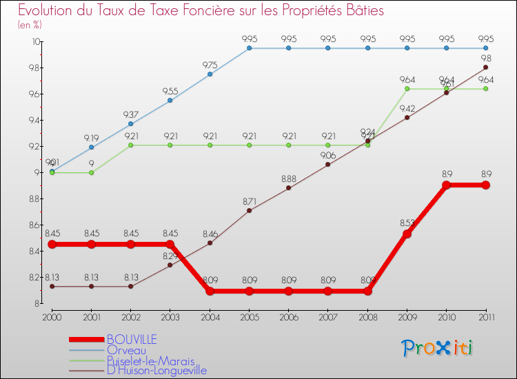 Evolution du taux de la taxe foncière sur le bati pour BOUVILLE et les communes proches Comparaison des taux de taxe foncière sur le bati pour BOUVILLE et les communes voisines