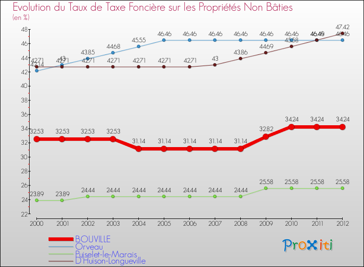 Evolution du taux de la taxe foncière sur les immeubles et terrains non batis pour BOUVILLE et les communes proches de 2000 à 2012 Comparaison des taux de la taxe foncière sur les immeubles et terrains non batis pour BOUVILLE et les communes voisines de 2000 à 2012
